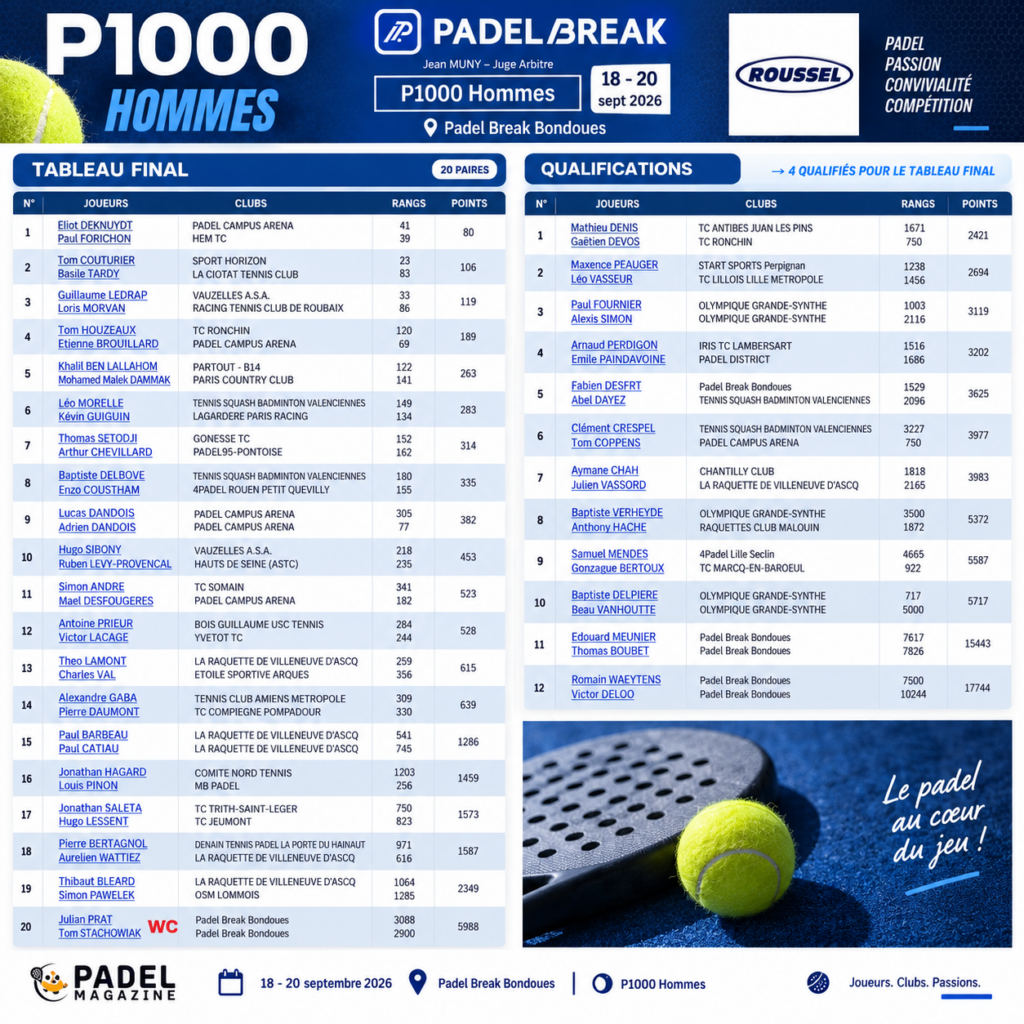P1000 Padel Break Bondues – Deknuydt / Forichon ont une cible dans le dos, Couturier / Tardy à l’affût | Padel Magazine P1000 Padel Break Bondues – Deknuydt / Forichon ont une cible dans le dos, Couturier / Tardy à l’affût