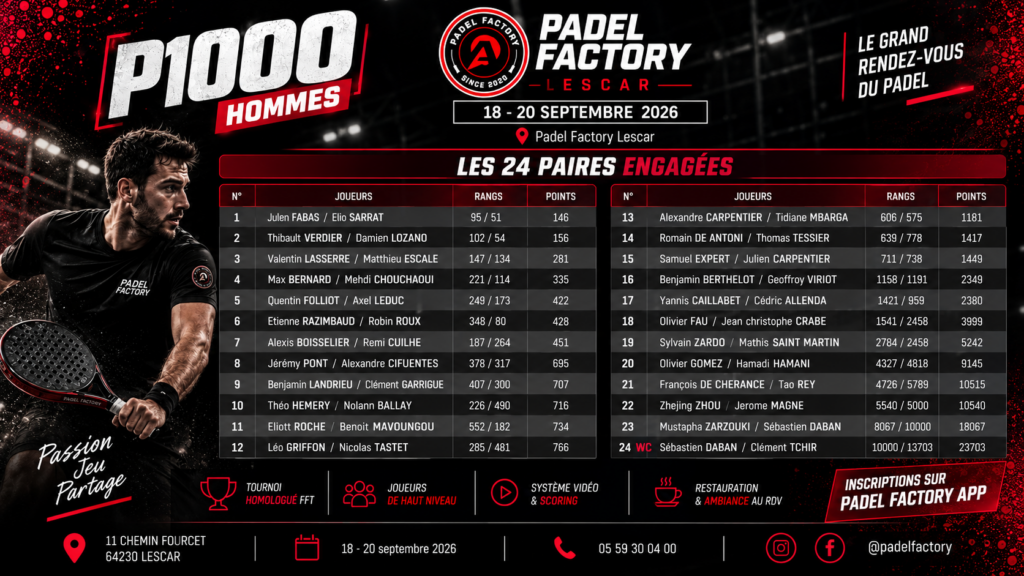 P1000 Padel Factory Lescar – Fabas / Sarrat et Verdier / Lozano en favoris, la bataille s’annonce ouverte derrière