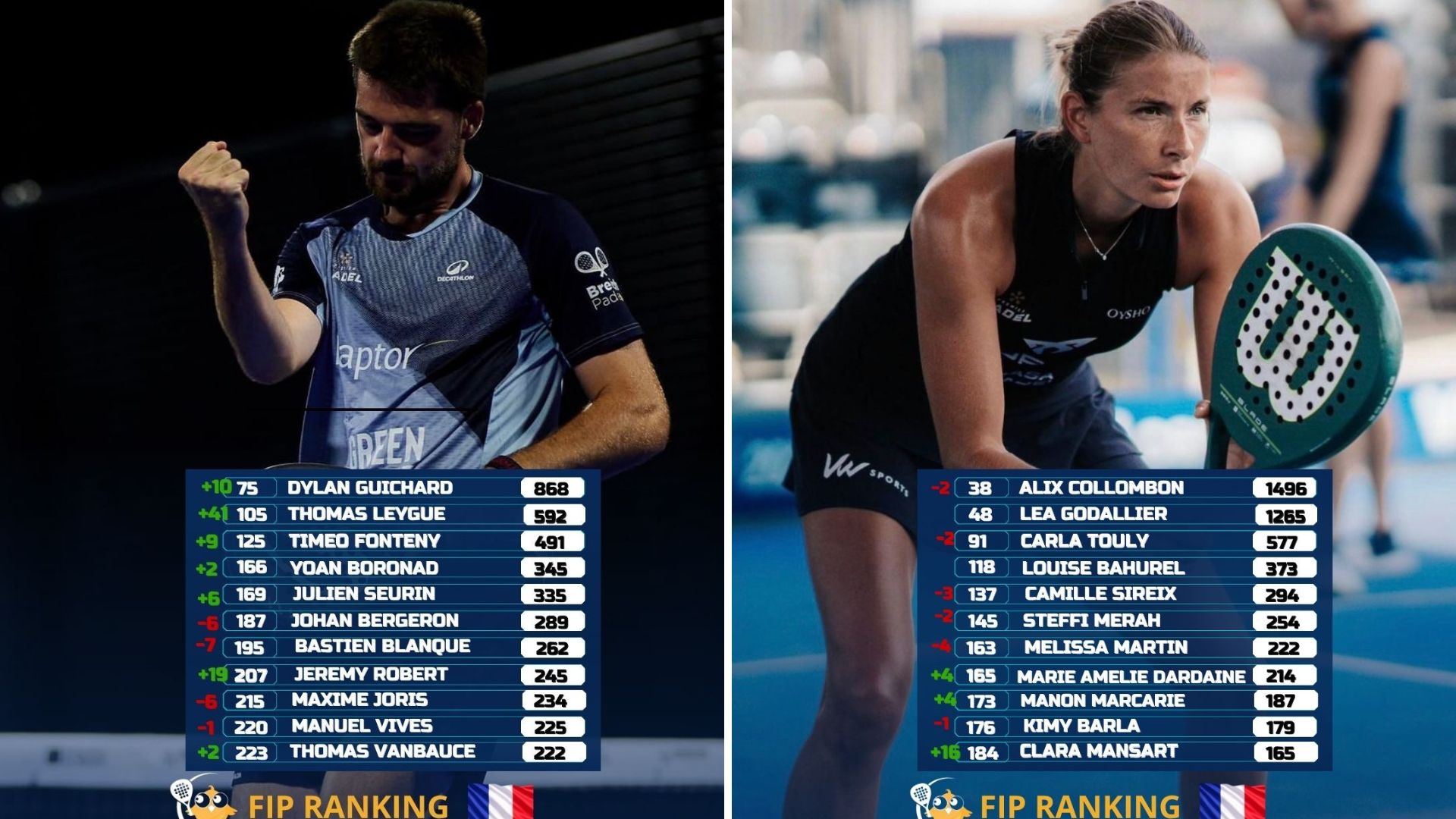 Classement FIP : plusieurs Français en forte hausse, Guichard atteint la 75e place mondiale