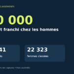 Classement padel octobre 2026 : plus de 150 000 hommes classés en France
