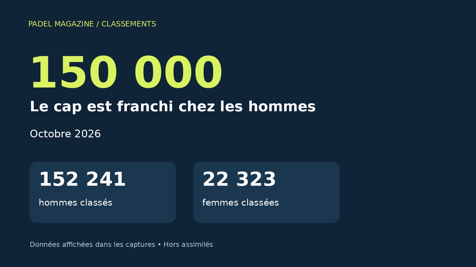 Classement padel octobre 2026 : plus de 150 000 hommes classés en France