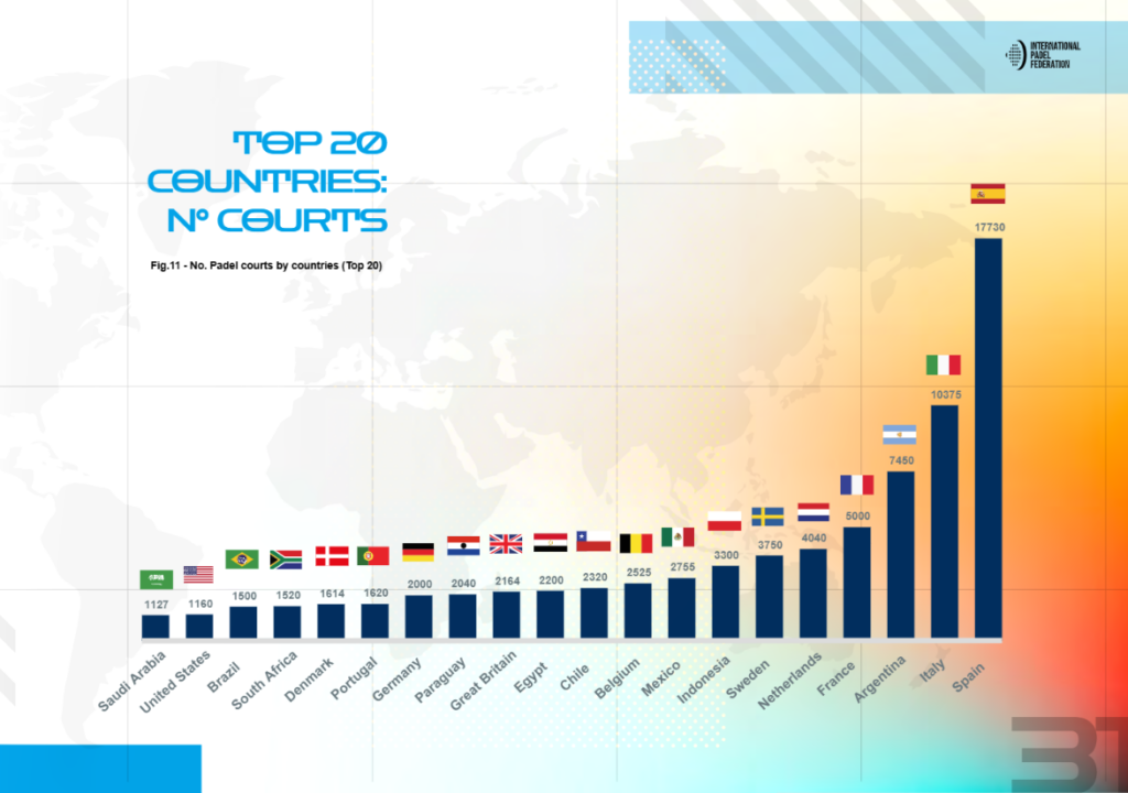Le padel change de dimension : les chiffres impressionnants du rapport mondial 2026