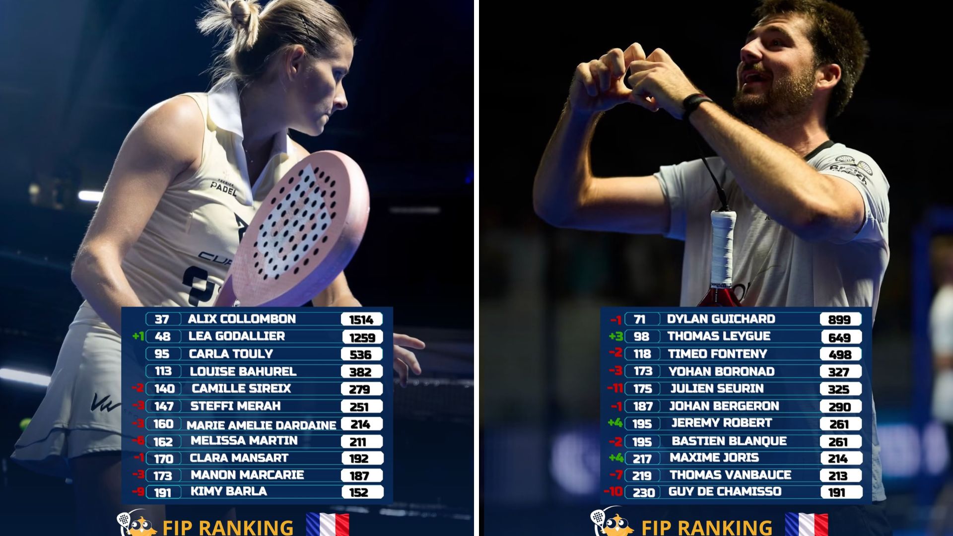Classement FIP – Robert rejoint Blanqué au 7e rang français, semaine plus compliquée pour les autres Français
