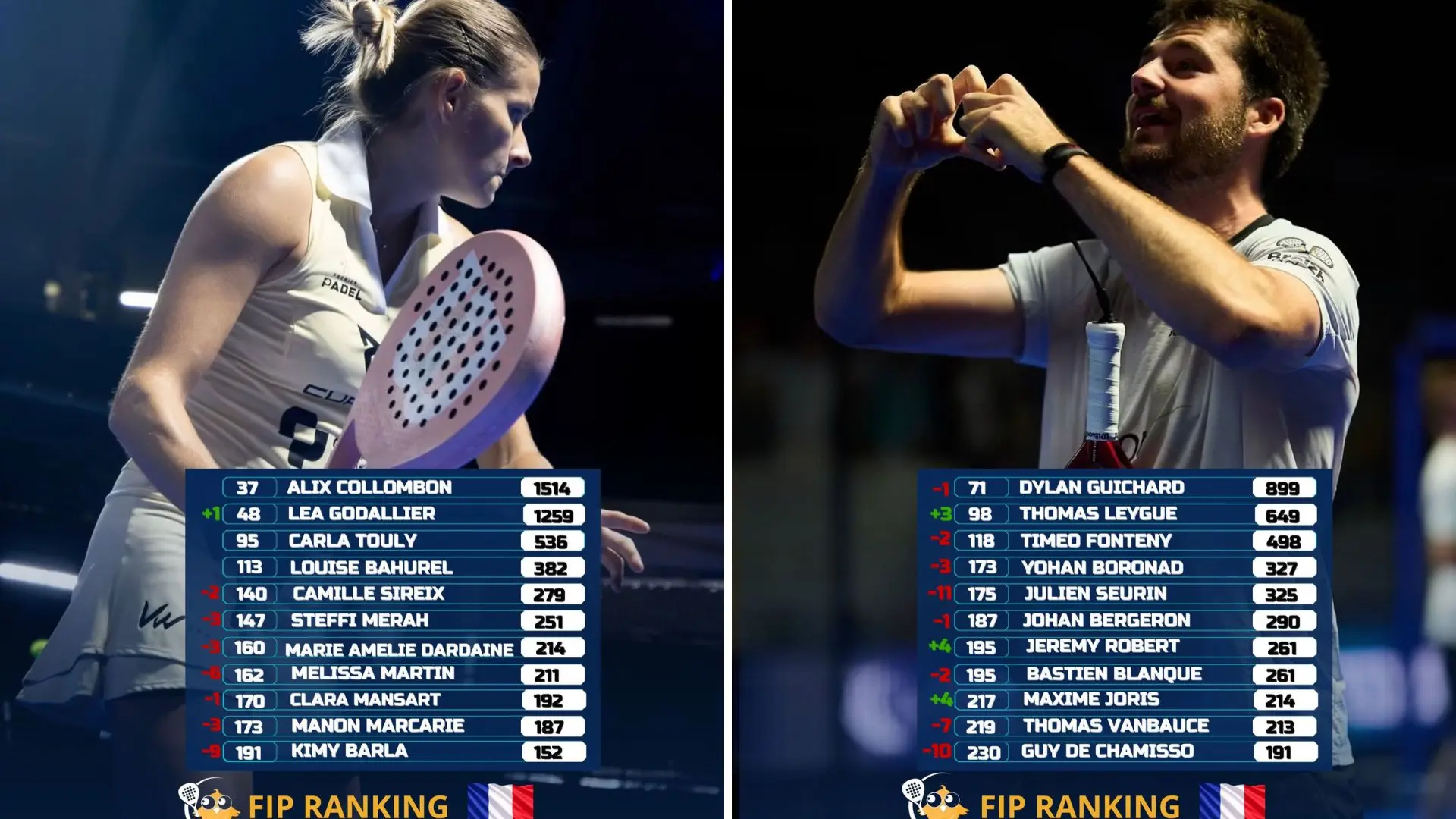 Classement FIP - Robert rejoint Blanqué au 7e rang français, semaine plus compliquée pour les autres Français