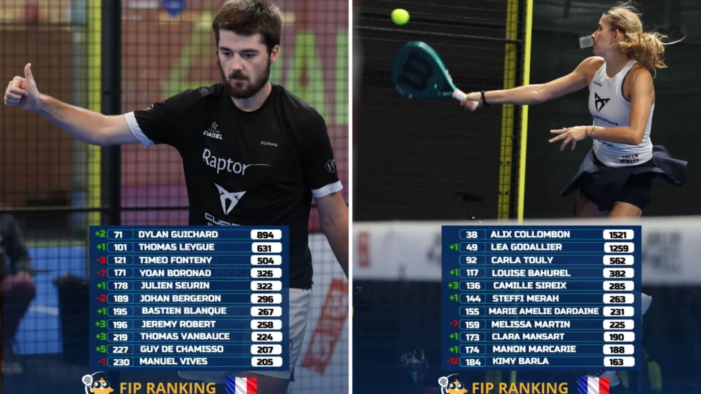 Classement FIP : Guichard aux portes du top 70, Leygue tout proche du top 100