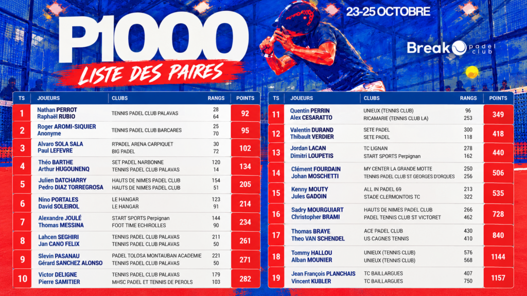 P1000 Break Padel Club – Perrot / Rubio favoris, Hugounenq / Barthe en embuscade dans un tableau très relevé