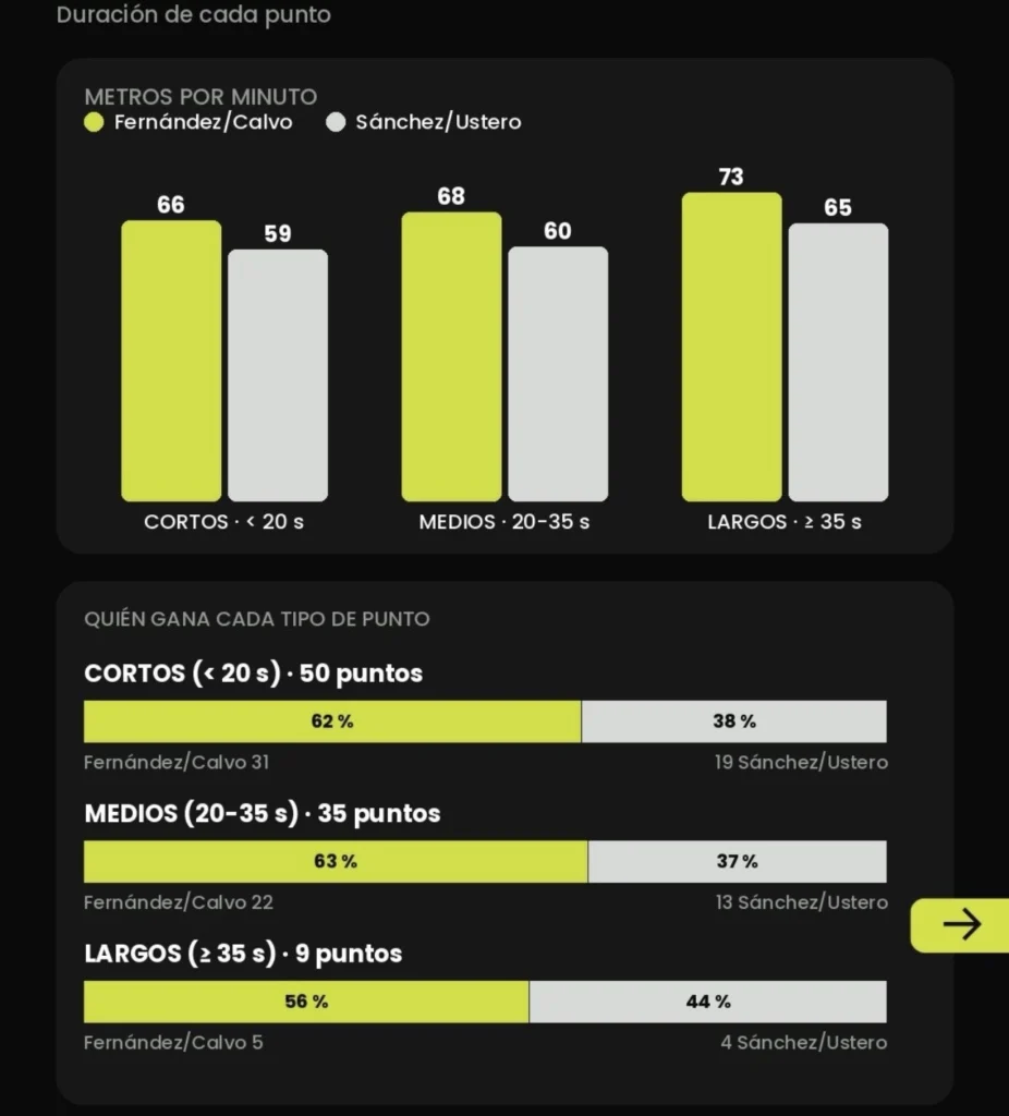 Il 62% dei punti conquistati nei primi minuti di gioco è stato vinto da Fernández e Calvo | Padel Magazine Il 62% dei punti conquistati nei duelli brevi è andato a Fernández e Calvo.