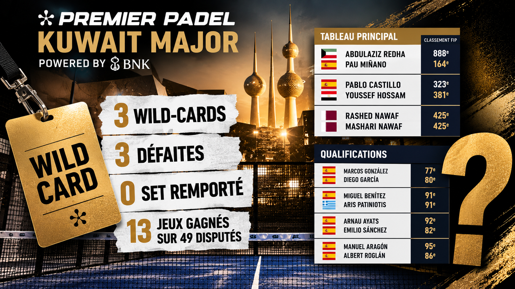 Kuwait Major : trois wild-cards, trois (presque) corrections… les invitations ont-elles encore un sens ?