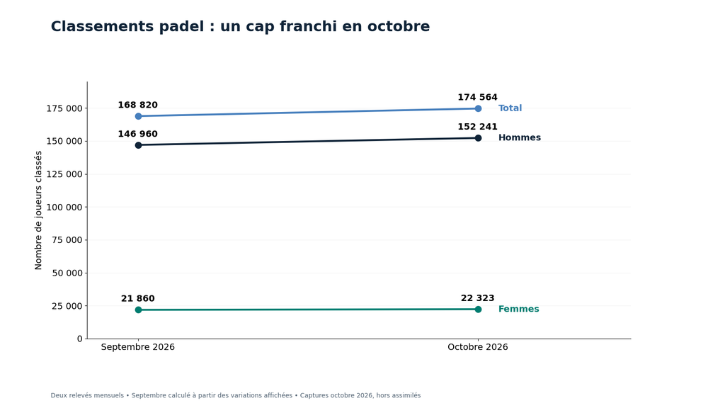 image | Padel Magazine Classement padel octobre 2026 : plus de 150 000 hommes classés en France