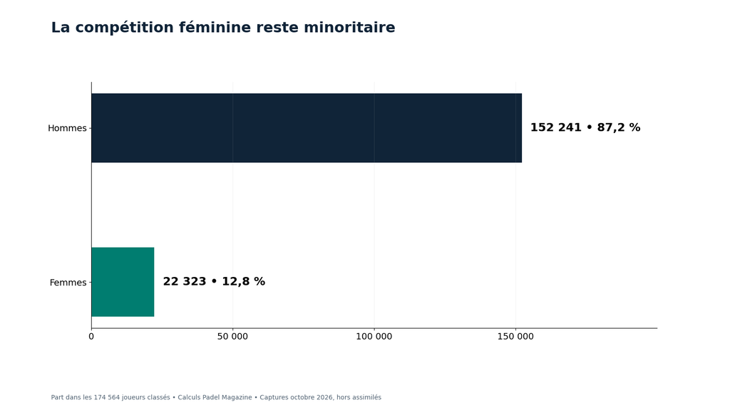 image | Padel Magazine Classement padel octobre 2026 : plus de 150 000 hommes classés en France