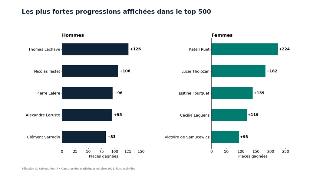 image | Padel Magazine Classement padel octobre 2026 : plus de 150 000 hommes classés en France