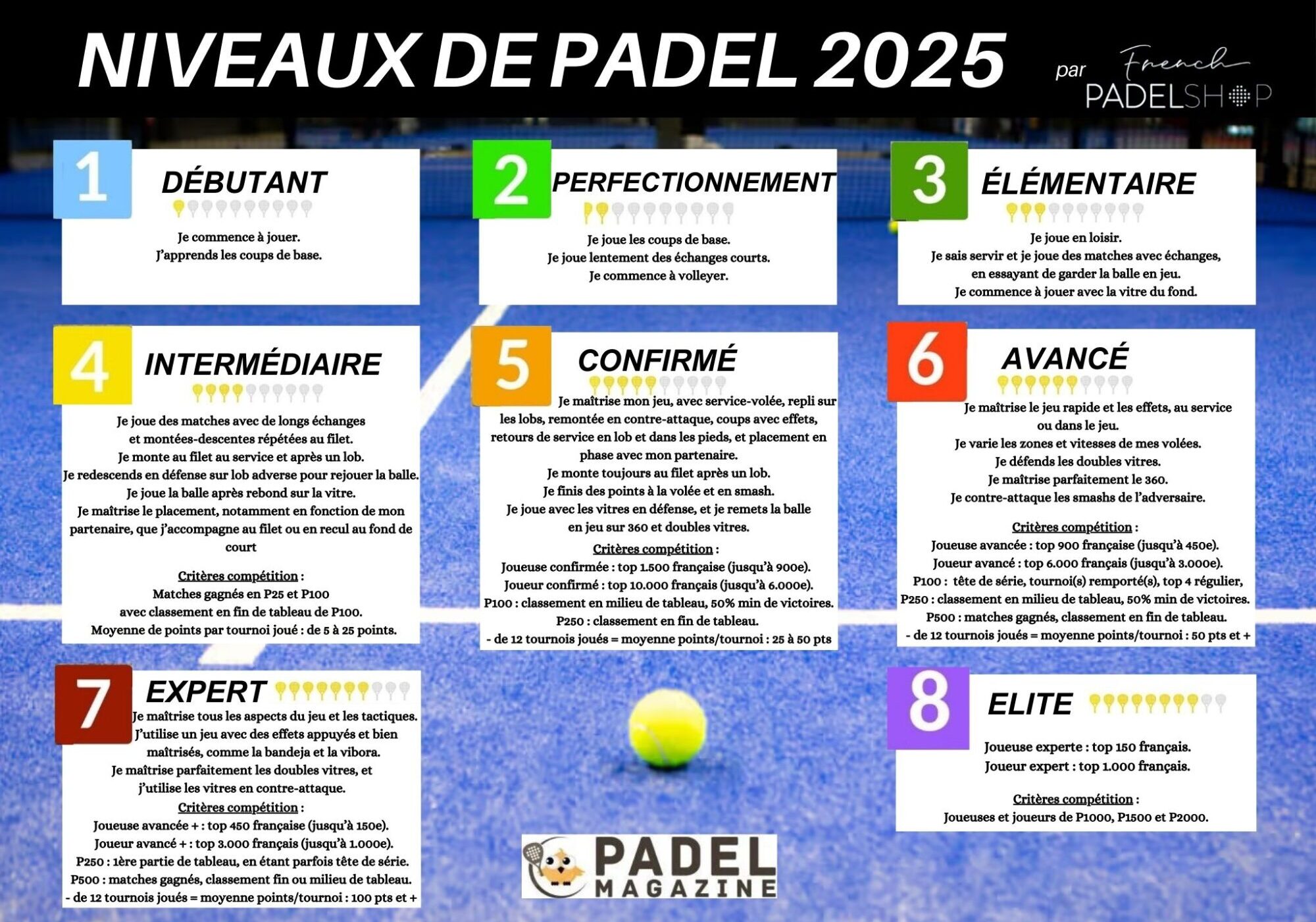 Niveau Padel 2025